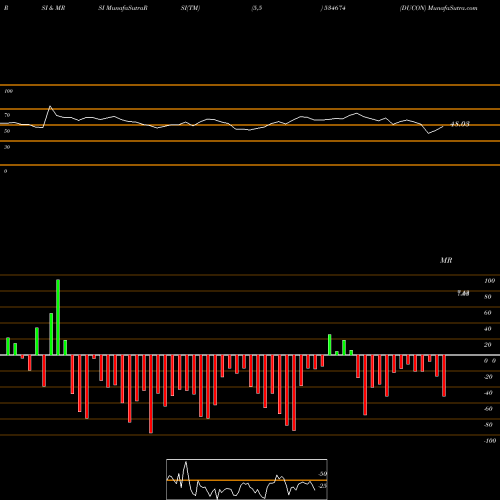 RSI & MRSI charts DUCON 534674 share BSE Stock Exchange 