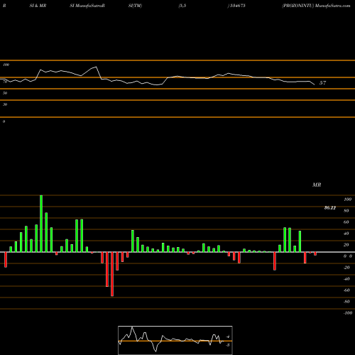 RSI & MRSI charts PROZONINTU 534675 share BSE Stock Exchange 