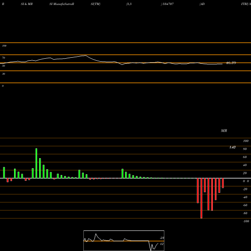 RSI & MRSI charts ADITRI 534707 share BSE Stock Exchange 