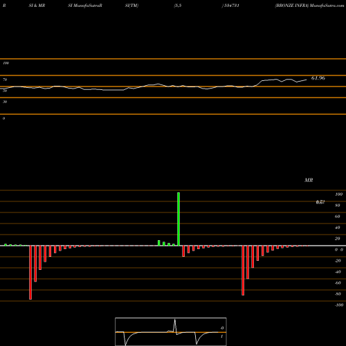 RSI & MRSI charts BRONZE INFRA 534731 share BSE Stock Exchange 