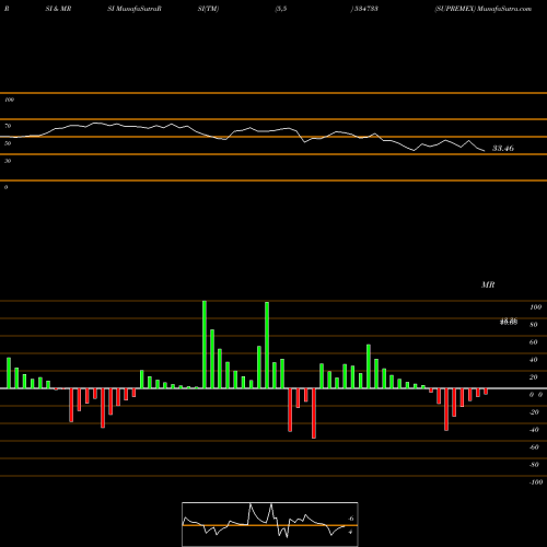 RSI & MRSI charts SUPREMEX 534733 share BSE Stock Exchange 