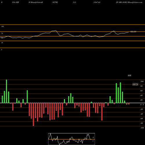 RSI & MRSI charts ZUARI AGRO 534742 share BSE Stock Exchange 