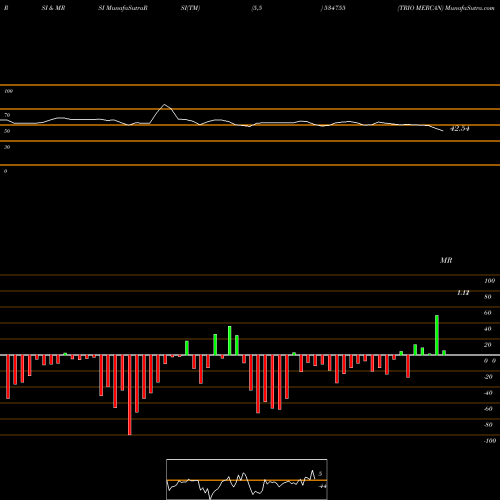 RSI & MRSI charts TRIO MERCAN 534755 share BSE Stock Exchange 