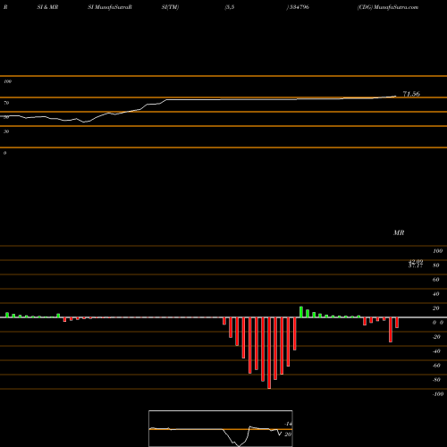 RSI & MRSI charts CDG 534796 share BSE Stock Exchange 