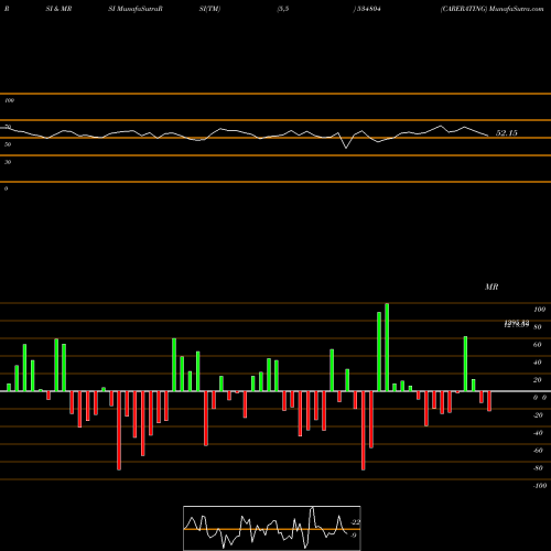 RSI & MRSI charts CARERATING 534804 share BSE Stock Exchange 