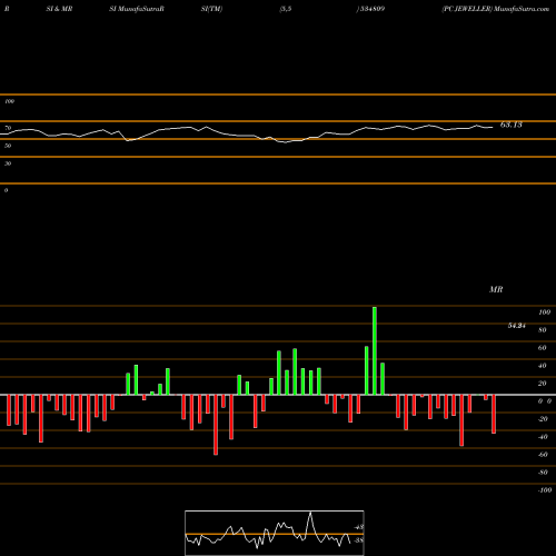 RSI & MRSI charts PC JEWELLER 534809 share BSE Stock Exchange 