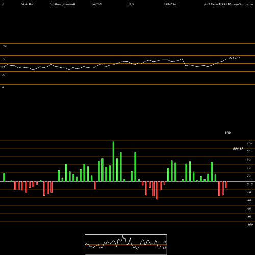 RSI & MRSI charts BH INFRATEL 534816 share BSE Stock Exchange 