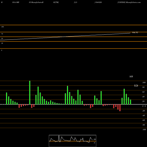 RSI & MRSI charts COVIDH 534920 share BSE Stock Exchange 