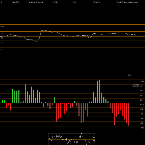 RSI & MRSI charts VMART 534976 share BSE Stock Exchange 
