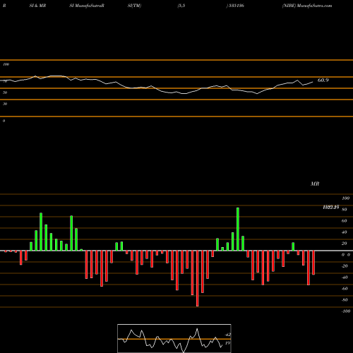 RSI & MRSI charts NIBE 535136 share BSE Stock Exchange 