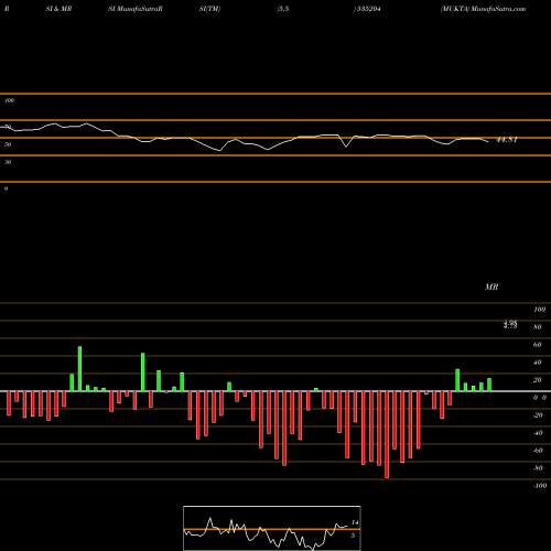 RSI & MRSI charts MUKTA 535204 share BSE Stock Exchange 