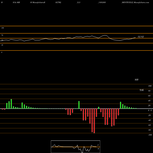 RSI & MRSI charts MYSTICELE 535205 share BSE Stock Exchange 