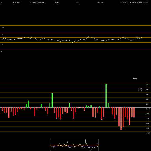 RSI & MRSI charts COM FINCAP 535267 share BSE Stock Exchange 