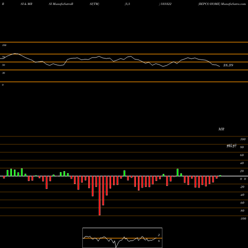 RSI & MRSI charts REPCO HOME 535322 share BSE Stock Exchange 