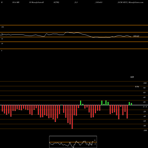 RSI & MRSI charts GCM SECU 535431 share BSE Stock Exchange 