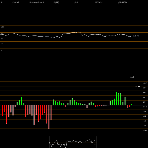 RSI & MRSI charts NRB IND BEA 535458 share BSE Stock Exchange 