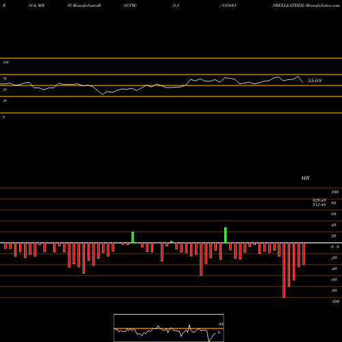 RSI & MRSI charts SREELEATHER 535601 share BSE Stock Exchange 