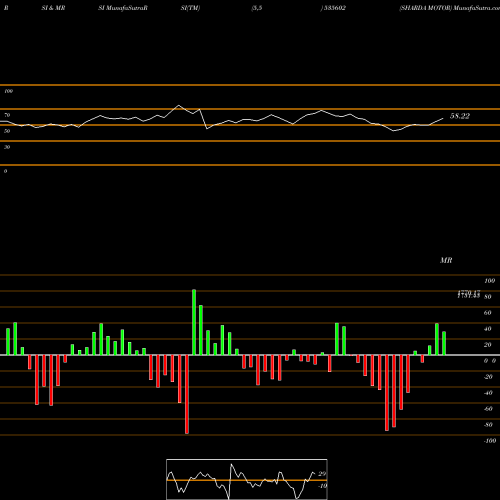 RSI & MRSI charts SHARDA MOTOR 535602 share BSE Stock Exchange 