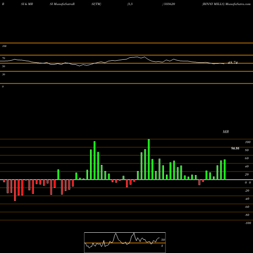 RSI & MRSI charts BINNY MILLS 535620 share BSE Stock Exchange 
