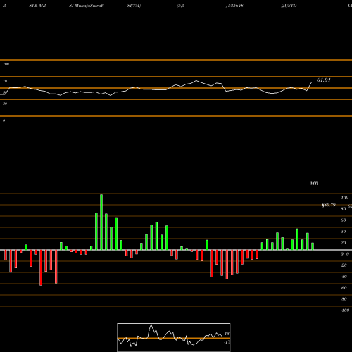 RSI & MRSI charts JUSTDIAL 535648 share BSE Stock Exchange 