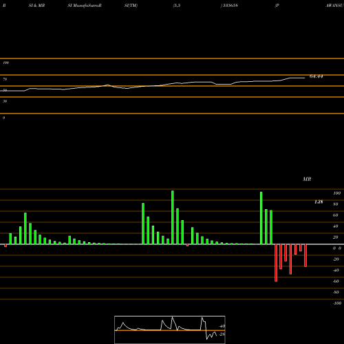 RSI & MRSI charts PAWANSUT 535658 share BSE Stock Exchange 