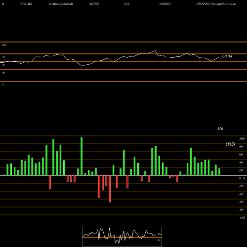 RSI & MRSI charts IFINSEC 535667 share BSE Stock Exchange 