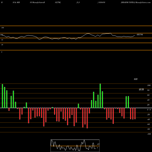 RSI & MRSI charts BRAHM INFRA 535693 share BSE Stock Exchange 