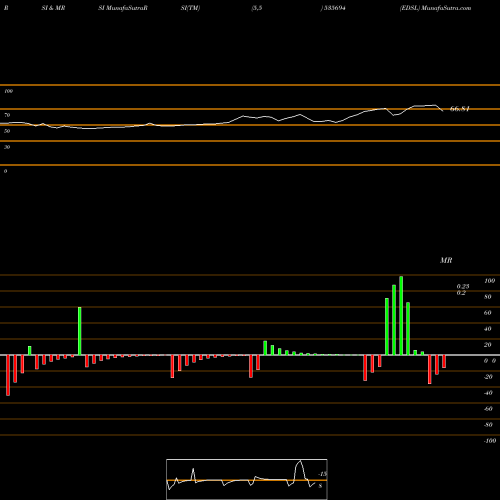 RSI & MRSI charts EDSL 535694 share BSE Stock Exchange 