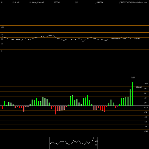 RSI & MRSI charts ORIENT CEM 535754 share BSE Stock Exchange 