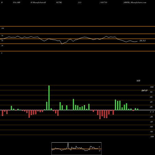 RSI & MRSI charts ABFRL 535755 share BSE Stock Exchange 