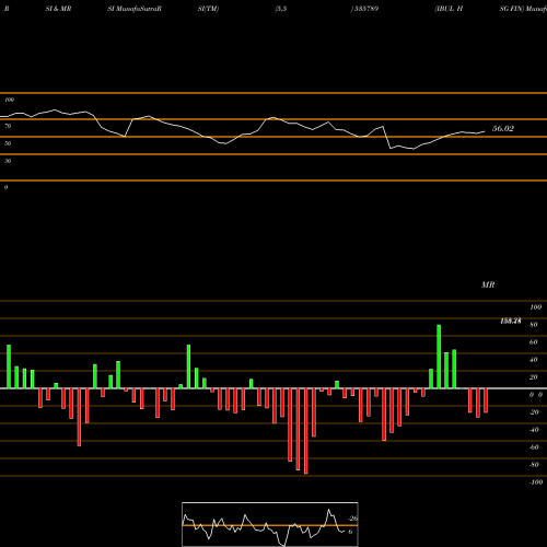 RSI & MRSI charts IBUL HSG FIN 535789 share BSE Stock Exchange 
