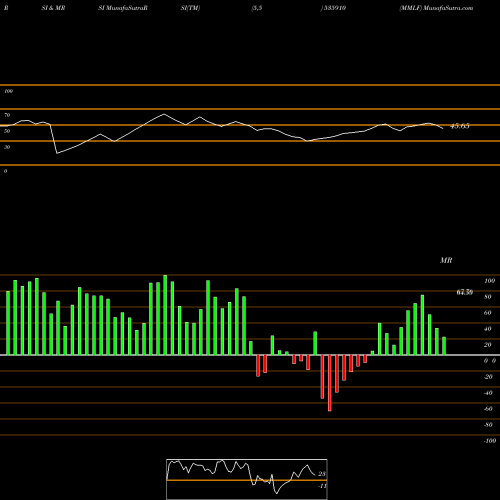 RSI & MRSI charts MMLF 535910 share BSE Stock Exchange 