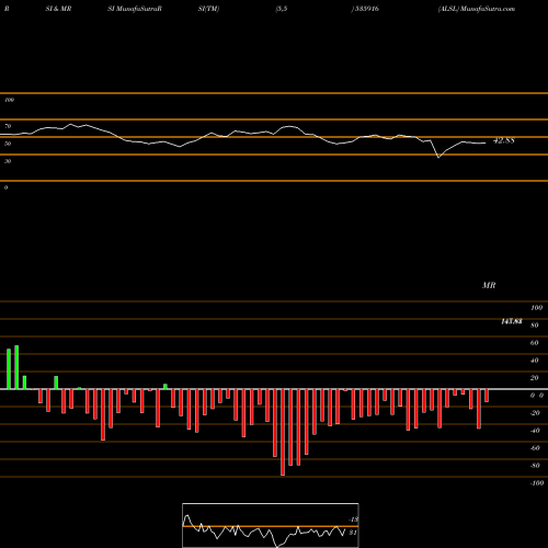 RSI & MRSI charts ALSL 535916 share BSE Stock Exchange 