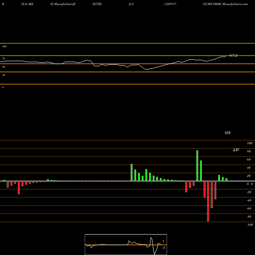 RSI & MRSI charts GCMCOMM 535917 share BSE Stock Exchange 