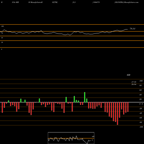 RSI & MRSI charts SILINFRA 536073 share BSE Stock Exchange 