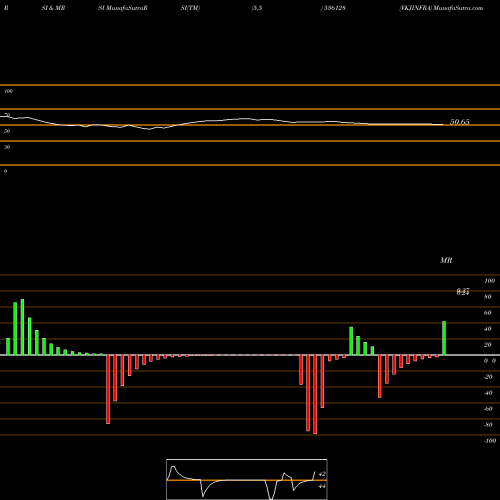 RSI & MRSI charts VKJINFRA 536128 share BSE Stock Exchange 