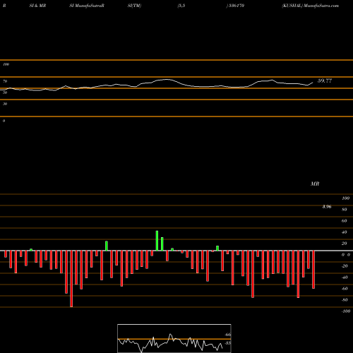 RSI & MRSI charts KUSHAL 536170 share BSE Stock Exchange 