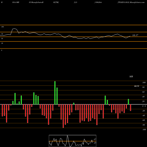 RSI & MRSI charts TIGER LOGS 536264 share BSE Stock Exchange 