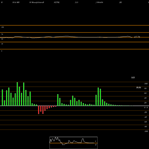 RSI & MRSI charts RJ BIOTECH 536456 share BSE Stock Exchange 