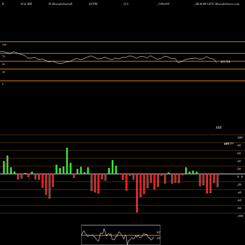 RSI & MRSI charts JKAGRI GEN 536493 share BSE Stock Exchange 