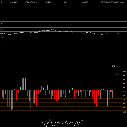 RSI & MRSI charts FUTLIF FAS 536507 share BSE Stock Exchange 