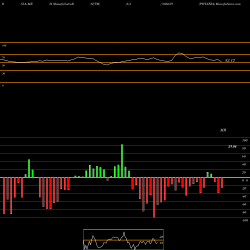 RSI & MRSI charts PVVINFRA 536659 share BSE Stock Exchange 