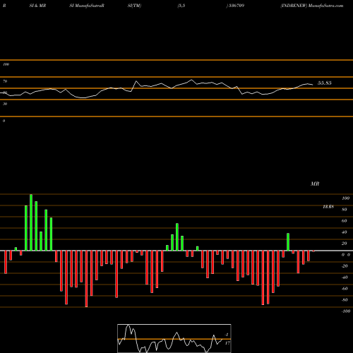 RSI & MRSI charts INDRENEW 536709 share BSE Stock Exchange 