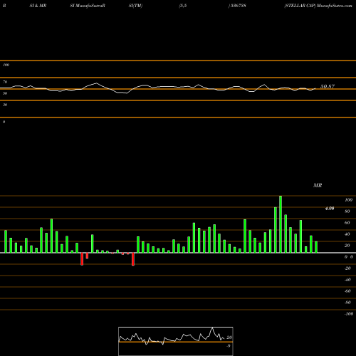 RSI & MRSI charts STELLAR CAP 536738 share BSE Stock Exchange 