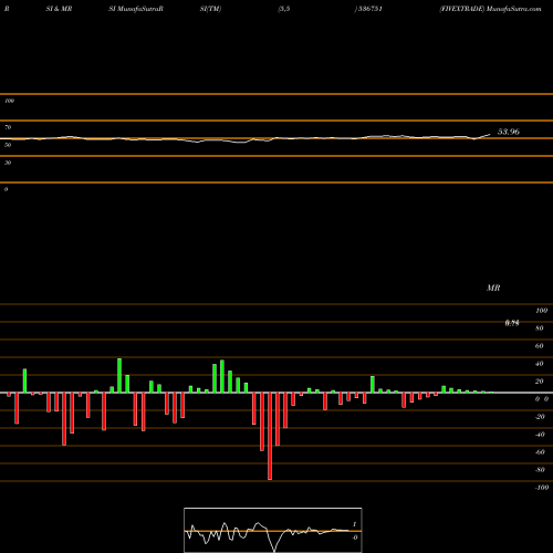 RSI & MRSI charts FIVEXTRADE 536751 share BSE Stock Exchange 