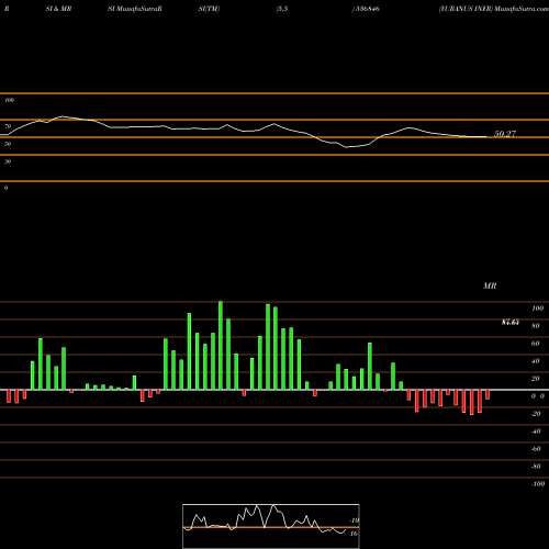 RSI & MRSI charts YURANUS INFR 536846 share BSE Stock Exchange 