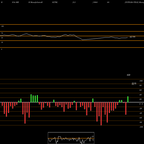 RSI & MRSI charts INTEGRA TELE 536868 share BSE Stock Exchange 