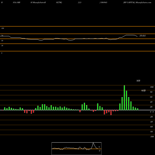 RSI & MRSI charts BP CAPITAL 536965 share BSE Stock Exchange 