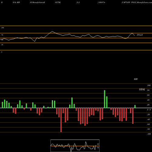 RSI & MRSI charts CAPTAIN POLY 536974 share BSE Stock Exchange 