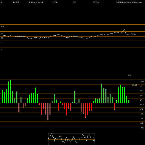 RSI & MRSI charts ICICINF100 537008 share BSE Stock Exchange 